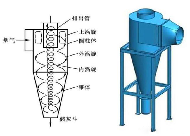 什么是旋風除塵器？旋風除塵器是怎樣工作的？